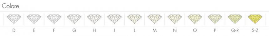 Classificazione del colore nei diamanti: la scala dalla D alla Z