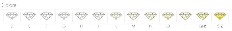 Classificazione del colore nei diamanti: la scala dalla D alla Z